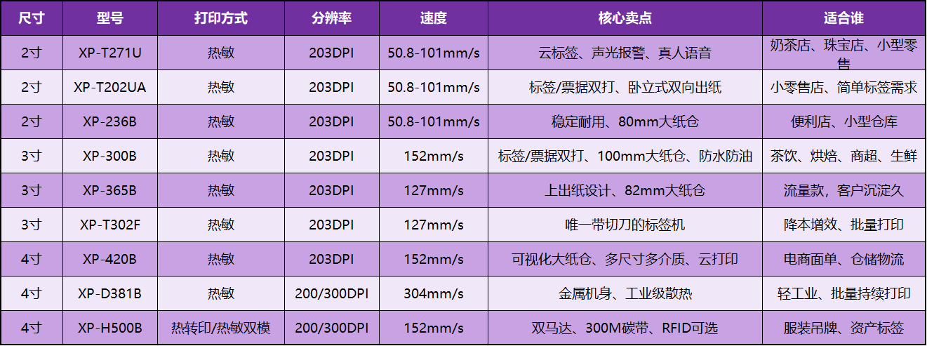 标签打印机哪个牌子好？2026年热敏、热转印、云标签全系列选购指南